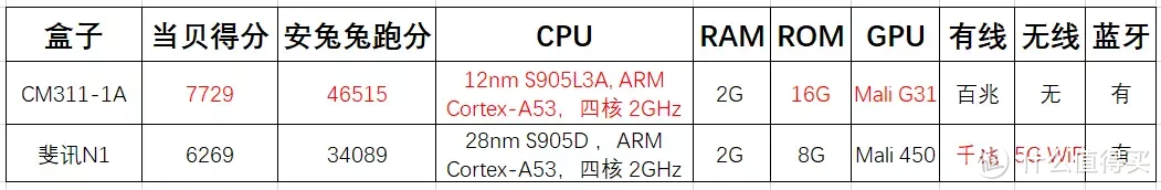 斐讯N1不香了，70元中国移动网络盒子e900v22c真香机，刷机、对比评测及选购建议