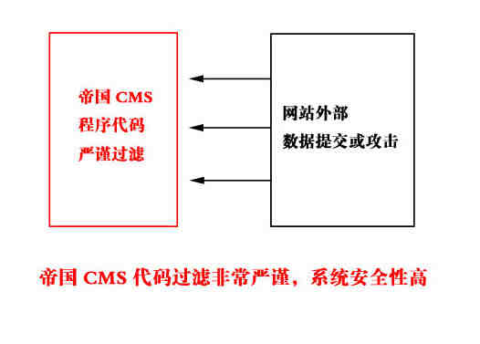 帝国CMS网站防火墙如何设置 第2张