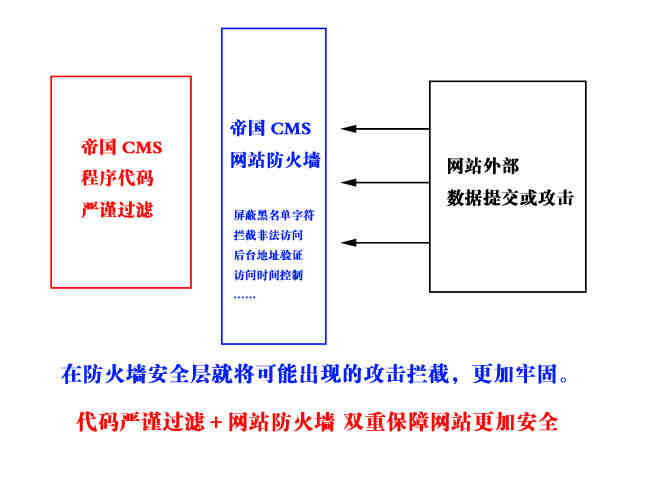 帝国CMS网站防火墙如何设置 第3张