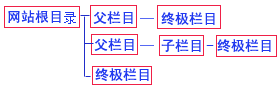 帝国CMS管理栏目如何设置 第2张