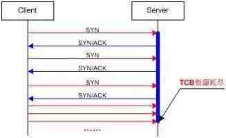 SYN如何利用TCP协议发动攻击？