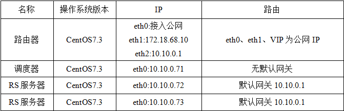 细说LVS-DR之VIP、DIP跨网段实例