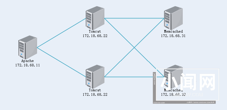 使用Memcached做session server实现会话保持