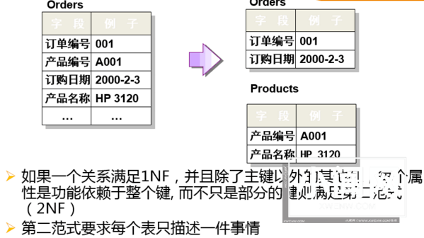 Mariadb学习总结（五）：数据库表约束及三范式