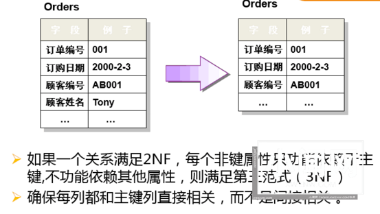 Mariadb学习总结（五）：数据库表约束及三范式