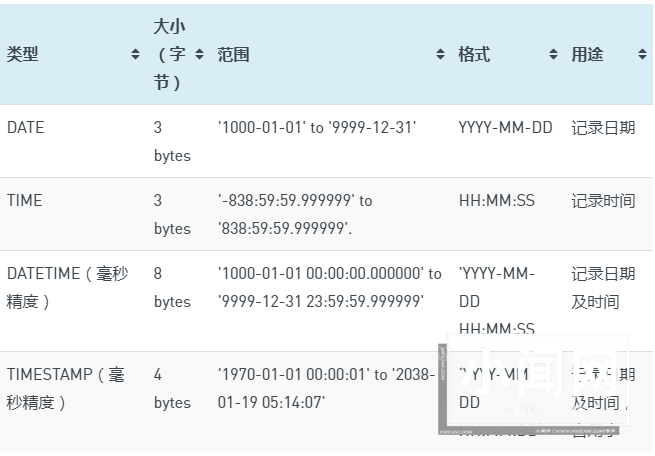 Mariadb学习总结（三）：数据类型