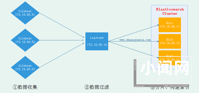 详解Elasticsearch的基友Logstash