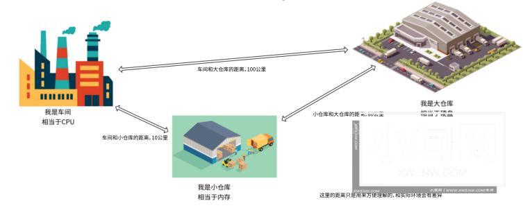 浅谈CPU、内存、虚拟内存、硬盘之间的关系