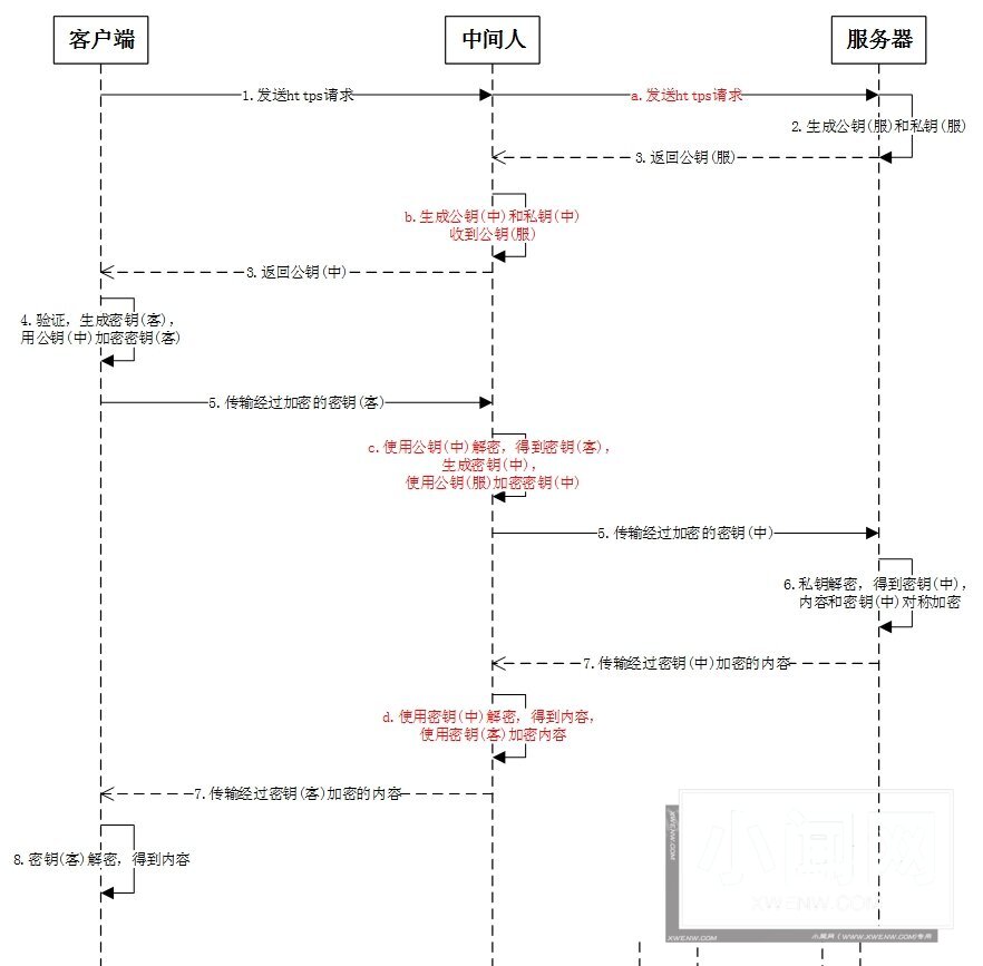 详解HTTPS连接过程以及中间人攻击劫持