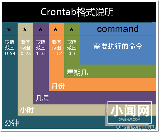 Linux下的计划任务－－crontab