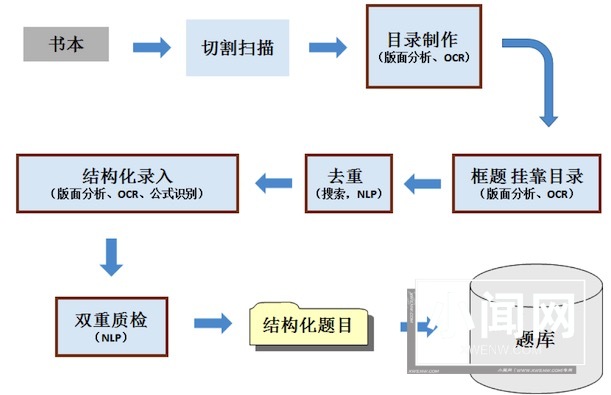 AI在教育行业的应用实践—自动解题批改与自适应学习