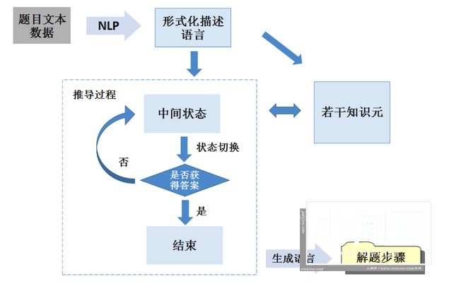 AI在教育行业的应用实践—自动解题批改与自适应学习