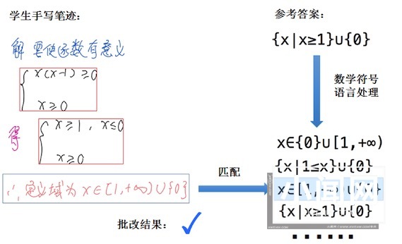 AI在教育行业的应用实践—自动解题批改与自适应学习