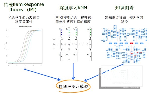 AI在教育行业的应用实践—自动解题批改与自适应学习