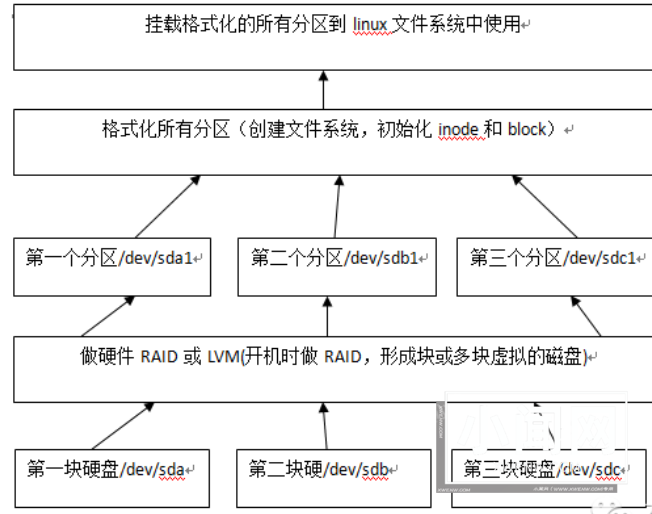 Linux系统磁盘详解