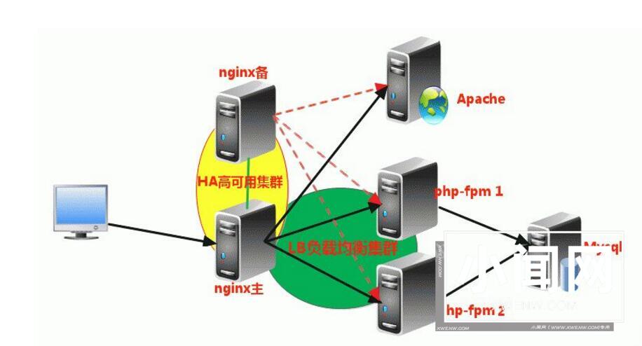 keepalived+nginx搭建高可用几个注意点