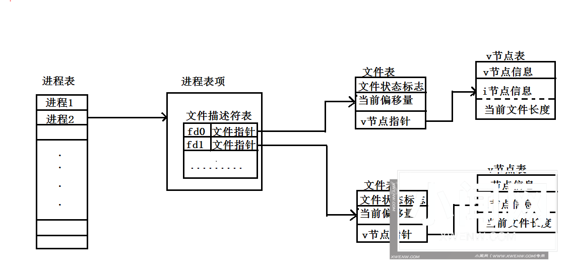 Linux下的文件I/O编程