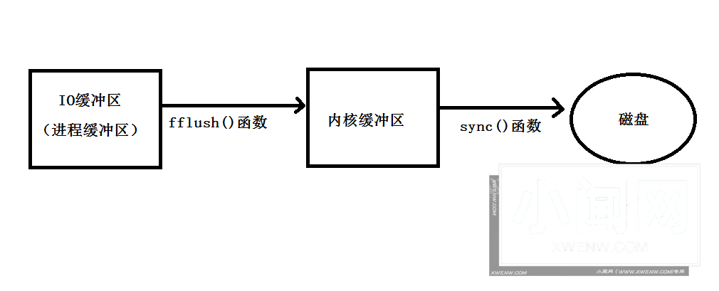 Linux下的文件I/O编程