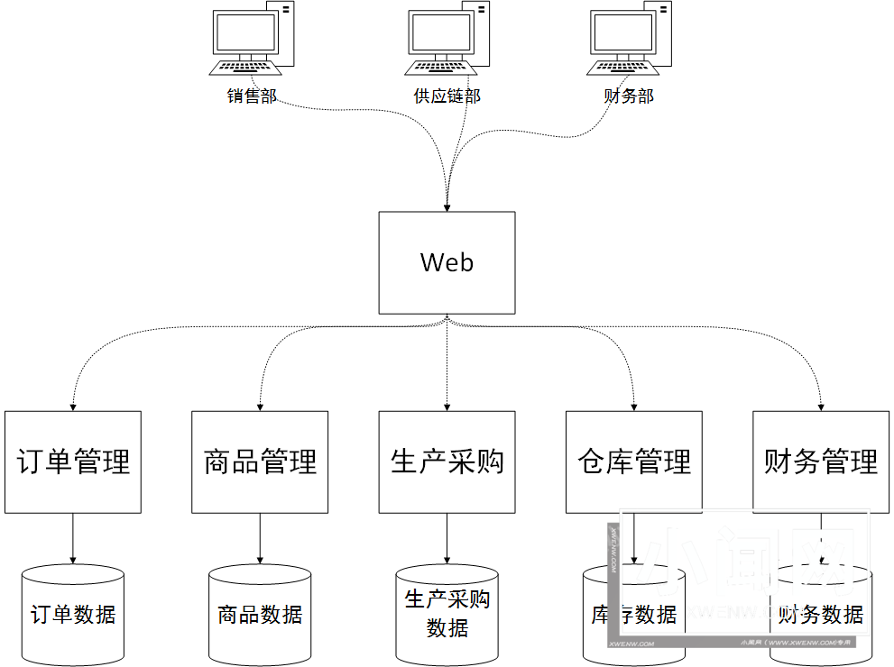 建设分布&服务ERP系统