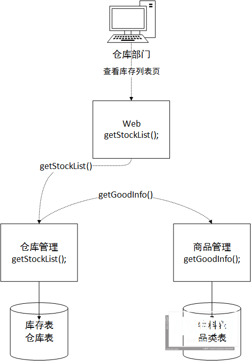 建设分布&服务ERP系统