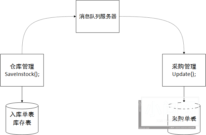 建设分布&服务ERP系统