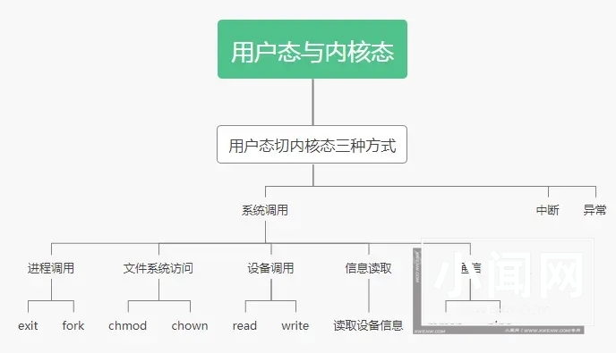 Linux用户态切换内核态方式详解