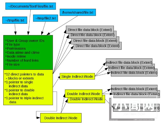 Linux文件链接之使用概要