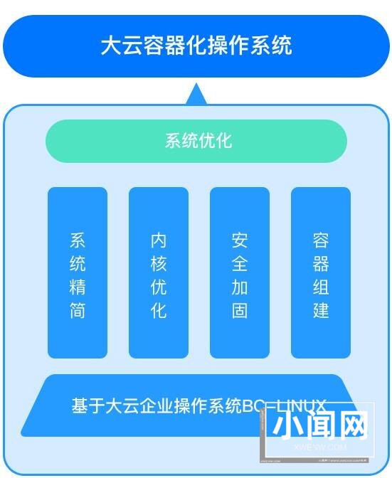 中国移动容器定制化Linux操作系统的解析