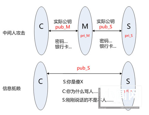 分析 HTTPS 原理以及在 Android 中的使用