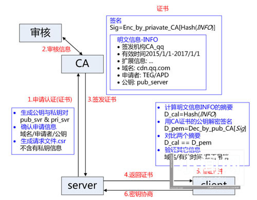 分析 HTTPS 原理以及在 Android 中的使用