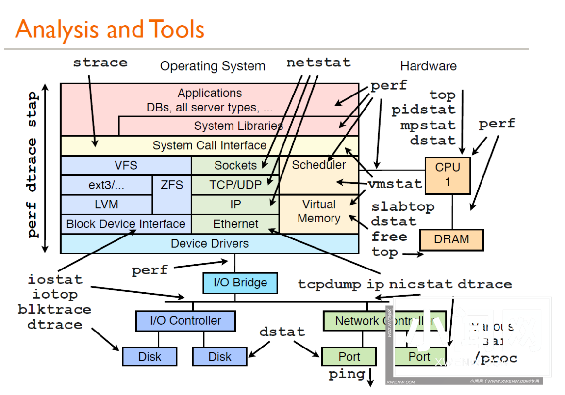 Linux 性能分析工具汇总