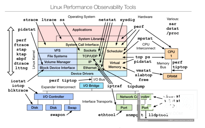 Linux 性能分析工具汇总