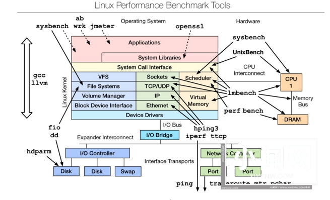 Linux 性能分析工具汇总