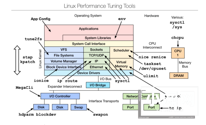 Linux 性能分析工具汇总