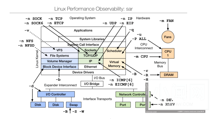 Linux 性能分析工具汇总