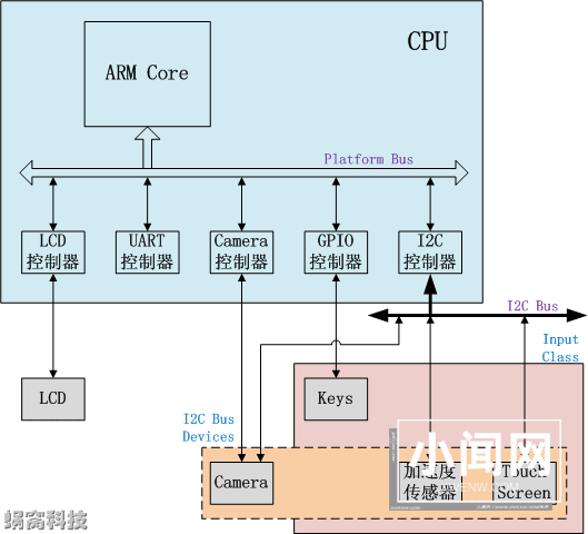 详解Linux设备模型(1)_基本概念