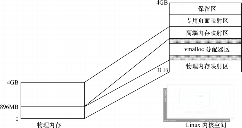 详解Linux设备驱动之内存管理