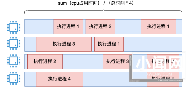 Linux 中 CPU 利用率是如何算出来的？