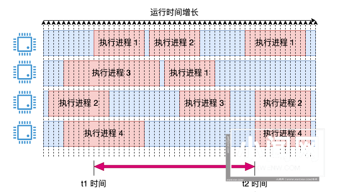 Linux 中 CPU 利用率是如何算出来的？