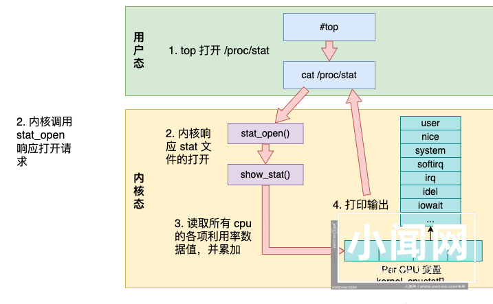 Linux 中 CPU 利用率是如何算出来的？