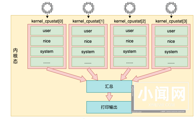 Linux 中 CPU 利用率是如何算出来的？