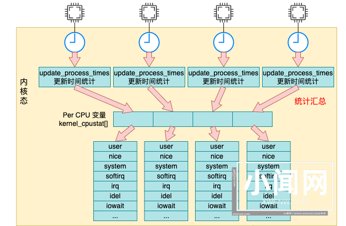 Linux 中 CPU 利用率是如何算出来的？