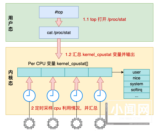 Linux 中 CPU 利用率是如何算出来的？