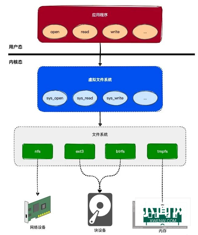 细说 Linux 虚拟文件系统原理