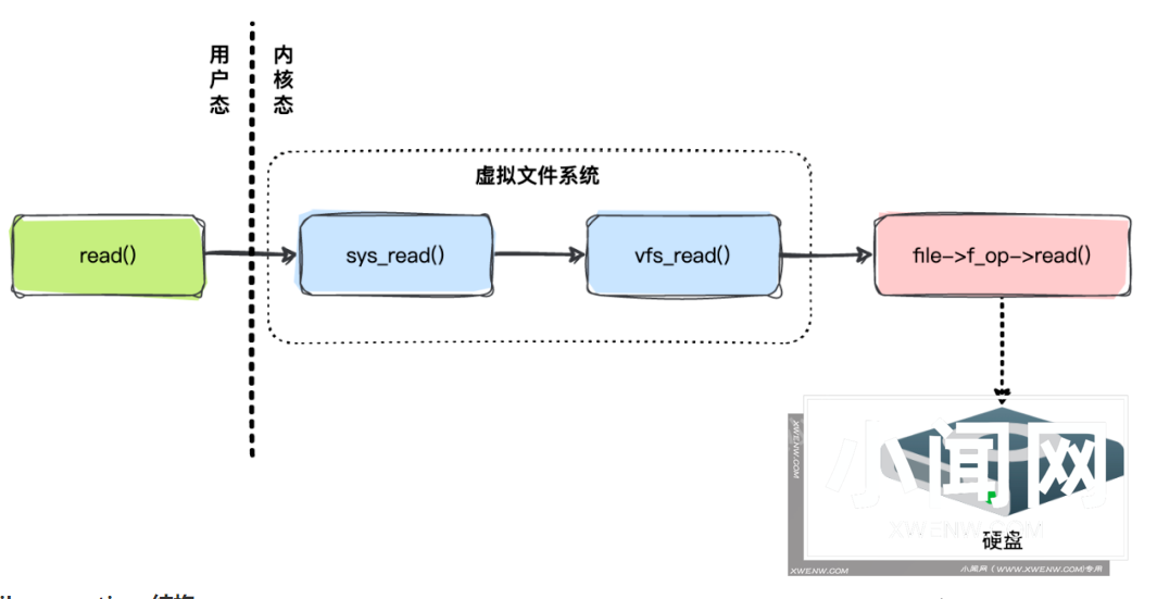 细说 Linux 虚拟文件系统原理