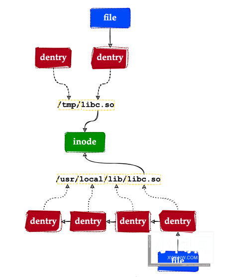 细说 Linux 虚拟文件系统原理