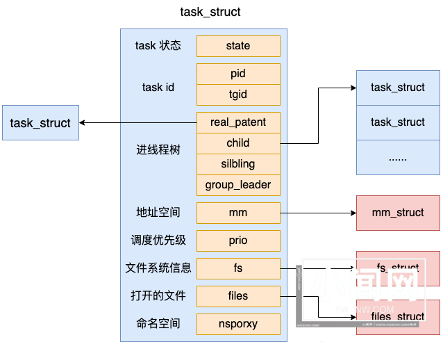 Linux进程是如何创建出来的？