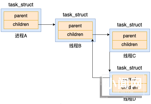 Linux进程是如何创建出来的？