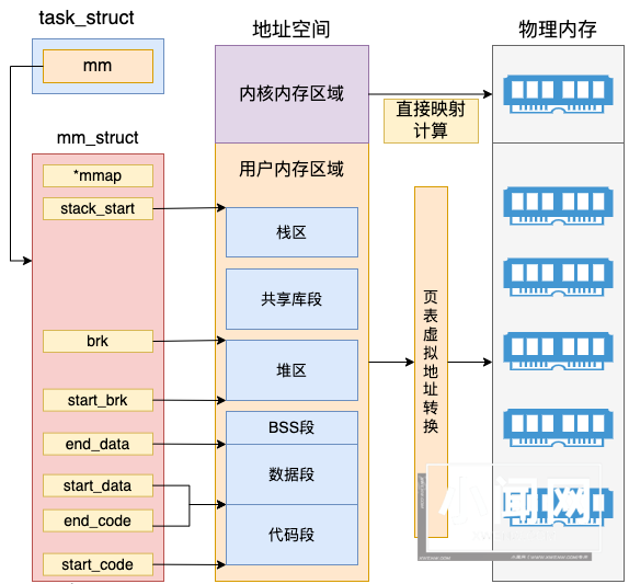 Linux进程是如何创建出来的？