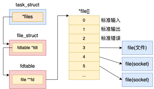 Linux进程是如何创建出来的？